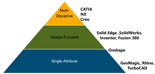 3DCAD软件分类,Created by Vincent LU 3DCAD软件分类,Created by Vincent LU