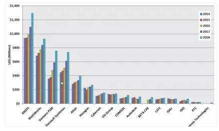 仿真软件市场领导者和近年营收变化 仿真软件市场领导者和近年营收变化