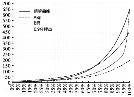等百分比流量系统-0.9分程点 等百分比流量系统-0.9分程点