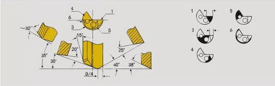 直径≤5.00mm的单刃枪钻的标准磨削角度 直径≤5.00mm的单刃枪钻的标准磨削角度