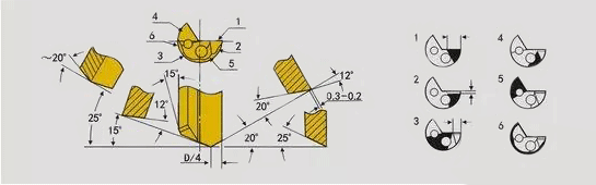 直径20.00mm以上的单刃枪钻的标准磨削角度 直径20.00mm以上的单刃枪钻的标准磨削角度