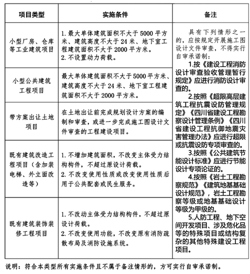 成都市实行勘察设计质量自审承诺制建设工程项目清单 成都市实行勘察设计质量自审承诺制建设工程项目清单