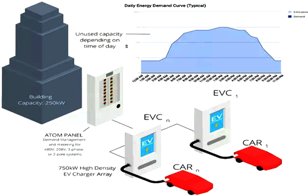 Atom Power的Atom Switch backed系统使工厂能够使用多余的电量为大型电动汽车动态充电 Atom Power的Atom Switch backed系统使工厂能够使用多余的电量为大型电动汽车动态充电