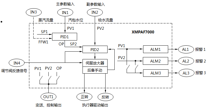 XMPAF7000双回路串级控制器串级控制工作原理方框图 XMPAF7000双回路串级控制器串级控制工作原理方框图