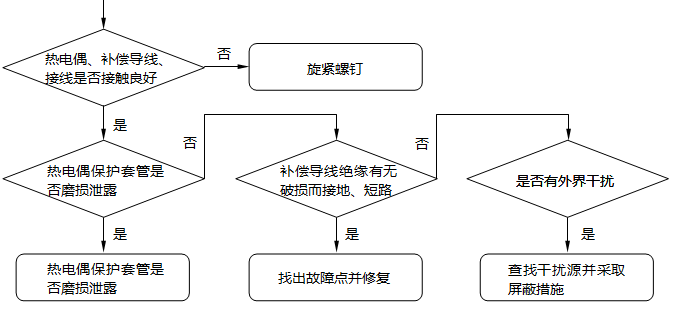热电偶输出热电势不稳定的检查及处理步骤 热电偶输出热电势不稳定的检查及处理步骤