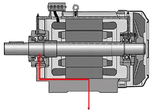 电流通过转子、轴承、定子与大地构成通路 电流通过转子、轴承、定子与大地构成通路