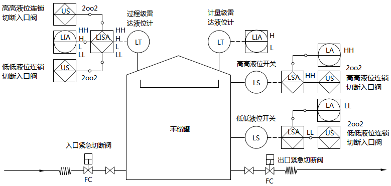 苯储罐改造后工艺流程示意 苯储罐改造后工艺流程示意