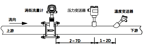 涡街流量计/压力变送器/温度传感器安装示意图 涡街流量计/压力变送器/温度传感器安装示意图
