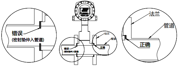 切忌涡街流量计两边的密封垫突出在管道之内 切忌涡街流量计两边的密封垫突出在管道之内