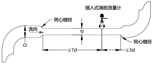 使用同心缩管:仅需考虑上游包括大管、变径管的总直管长度大于7D 使用同心缩管:仅需考虑上游包括大管、变径管的总直管长度大于7D