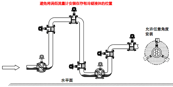 常温冷凝气体、湿气体流量测量检测的涡街流量计安装 常温冷凝气体、湿气体流量测量检测的涡街流量计安装