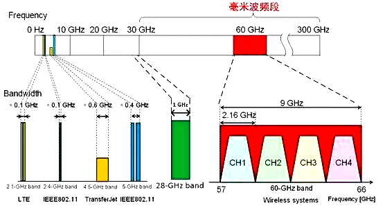 各个频段可用频谱带宽比较 各个频段可用频谱带宽比较