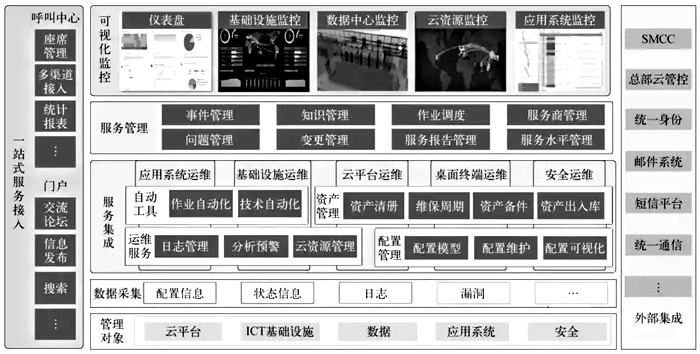 一体化IT运维服务平台示意 一体化IT运维服务平台示意