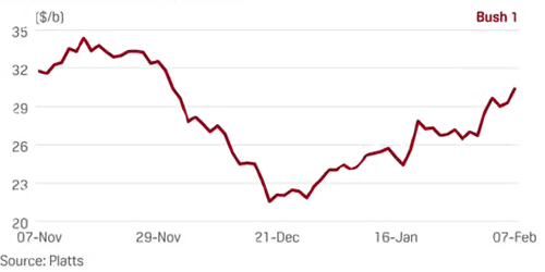 2000年小布什当选总统后油价变化 2000年小布什当选总统后油价变化