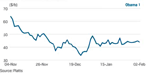 2008年奥巴马当选总统后油价变化 2008年奥巴马当选总统后油价变化