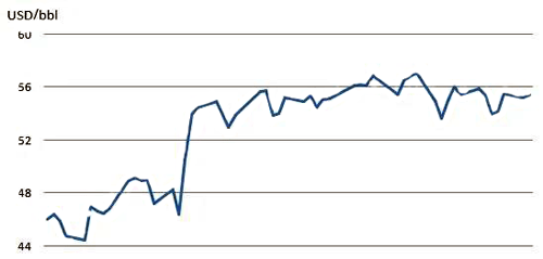 2016年特朗普当选总统后油价变化 2016年特朗普当选总统后油价变化