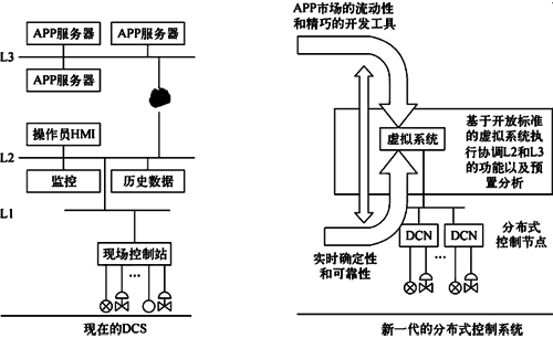 DCS演变为新一代的分布式控制系统示意 DCS演变为新一代的分布式控制系统示意
