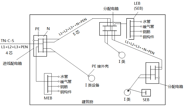 建筑物内等电位联结示意图 建筑物内等电位联结示意图