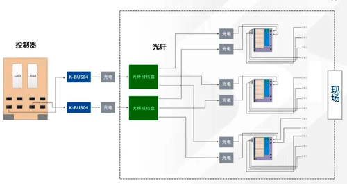 光纤总线智能IO技术 光纤总线智能IO技术