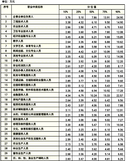 分职业中类企业从业人员工资价位(2019年) 分职业中类企业从业人员工资价位(2019年)
