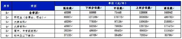 厦门分学历从业人员工资价位 厦门分学历从业人员工资价位