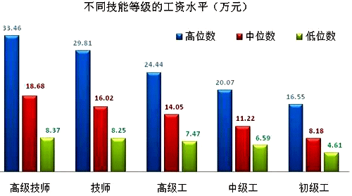 上海市企业技能人才市场工资价位 上海市企业技能人才市场工资价位