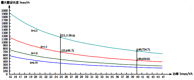 电缆最大敷设长度(220VAC供电) 电缆最大敷设长度(220VAC供电)