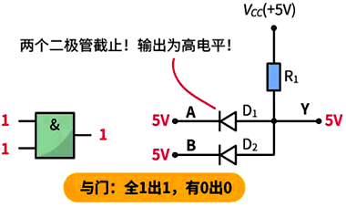 与门:全1出1,有0出0 与门:全1出1,有0出0