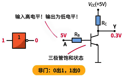 非门:0出1,1出0 非门:0出1,1出0