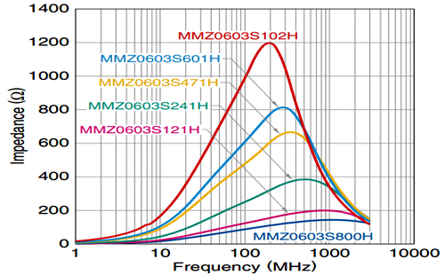磁珠的阻抗Z频率特性 磁珠的阻抗Z频率特性