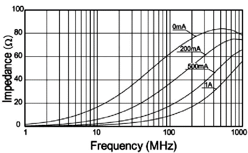 片状铁氧体磁珠的直流重叠特性示例 片状铁氧体磁珠的直流重叠特性示例
