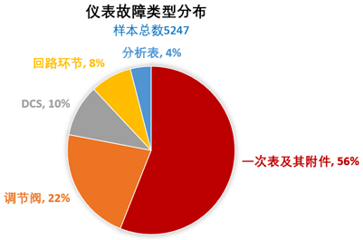 仪表故障类型分布 仪表故障类型分布