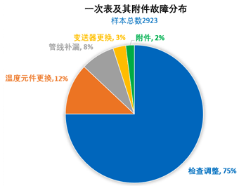 一次表及其附件故障分布 一次表及其附件故障分布
