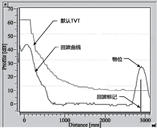 超声波液位计回波抑制曲线 超声波液位计回波抑制曲线