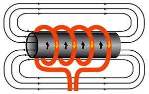 感应加热的工作原理 感应加热的工作原理
