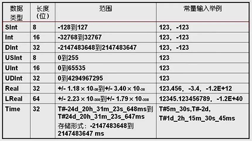 S7-1200 PLC的双字型数据 S7-1200 PLC的双字型数据