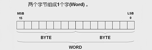 两个字节组成一个字 两个字节组成一个字