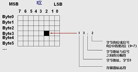 对位数据的寻址 对位数据的寻址