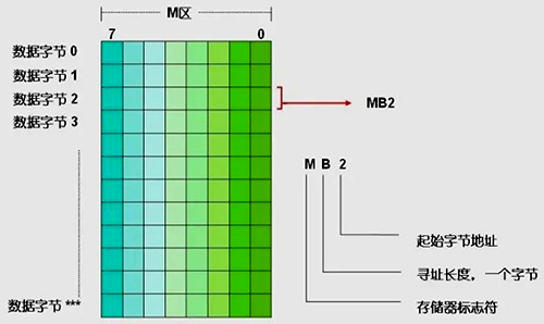 对字节的寻址 对字节的寻址