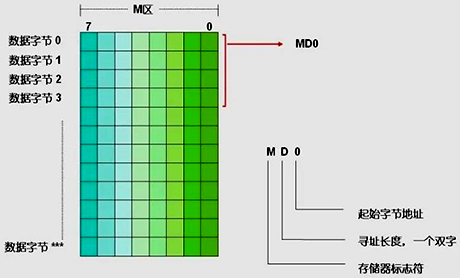 对双字的寻址 对双字的寻址