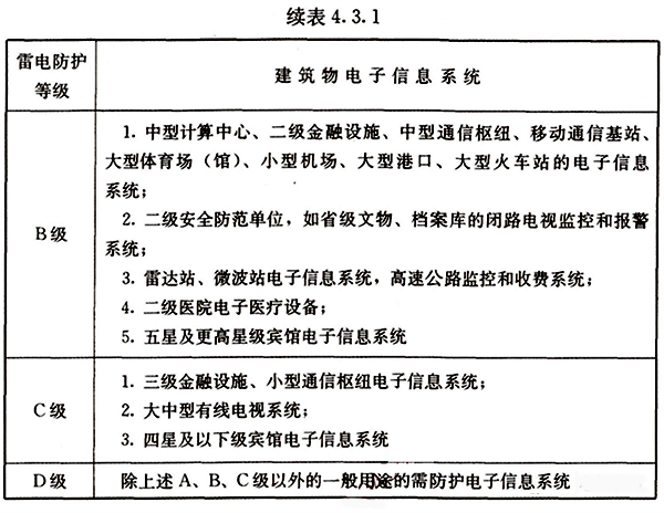 建筑物电子信息系统雷电防护等级续表 建筑物电子信息系统雷电防护等级续表