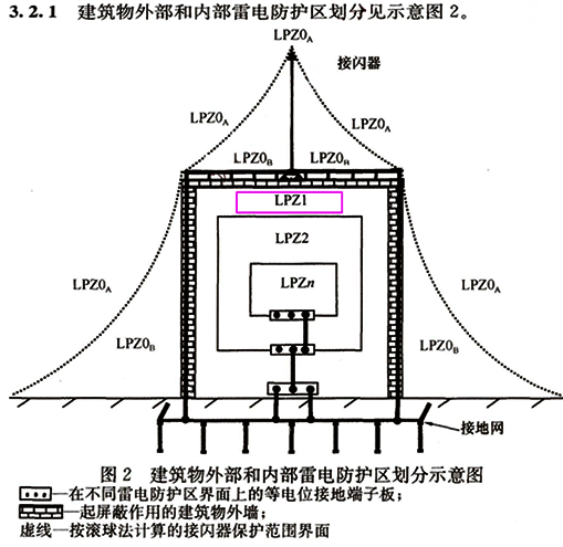 建筑物内外部雷电防护区划分示意图 建筑物内外部雷电防护区划分示意图