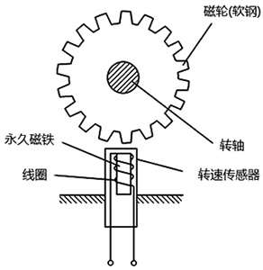 磁电式转速传感器的结构 磁电式转速传感器的结构