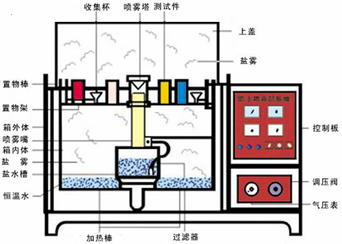 盐雾腐蚀试验箱结构图 盐雾腐蚀试验箱结构图
