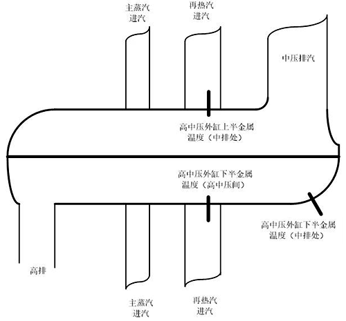高中压外缸上下半温度传感器安装简图 高中压外缸上下半温度传感器安装简图