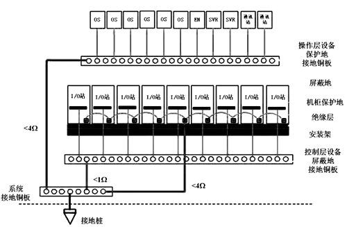 DCS系统的接地示意图 DCS系统的接地示意图