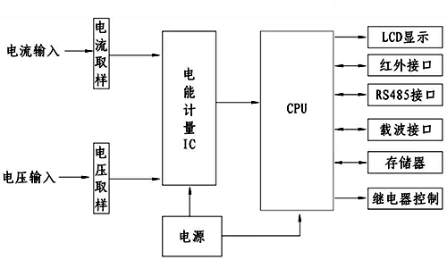 电子式电能表的控制功能示意图 电子式电能表的控制功能示意图