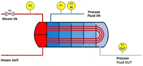 换热器所分布的仪表测量点 换热器所分布的仪表测量点