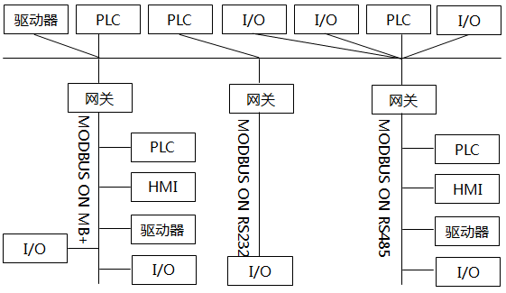 MODBUS网络体系结构示意 MODBUS网络体系结构示意