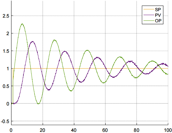 积分作用太强引起的振荡 积分作用太强引起的振荡